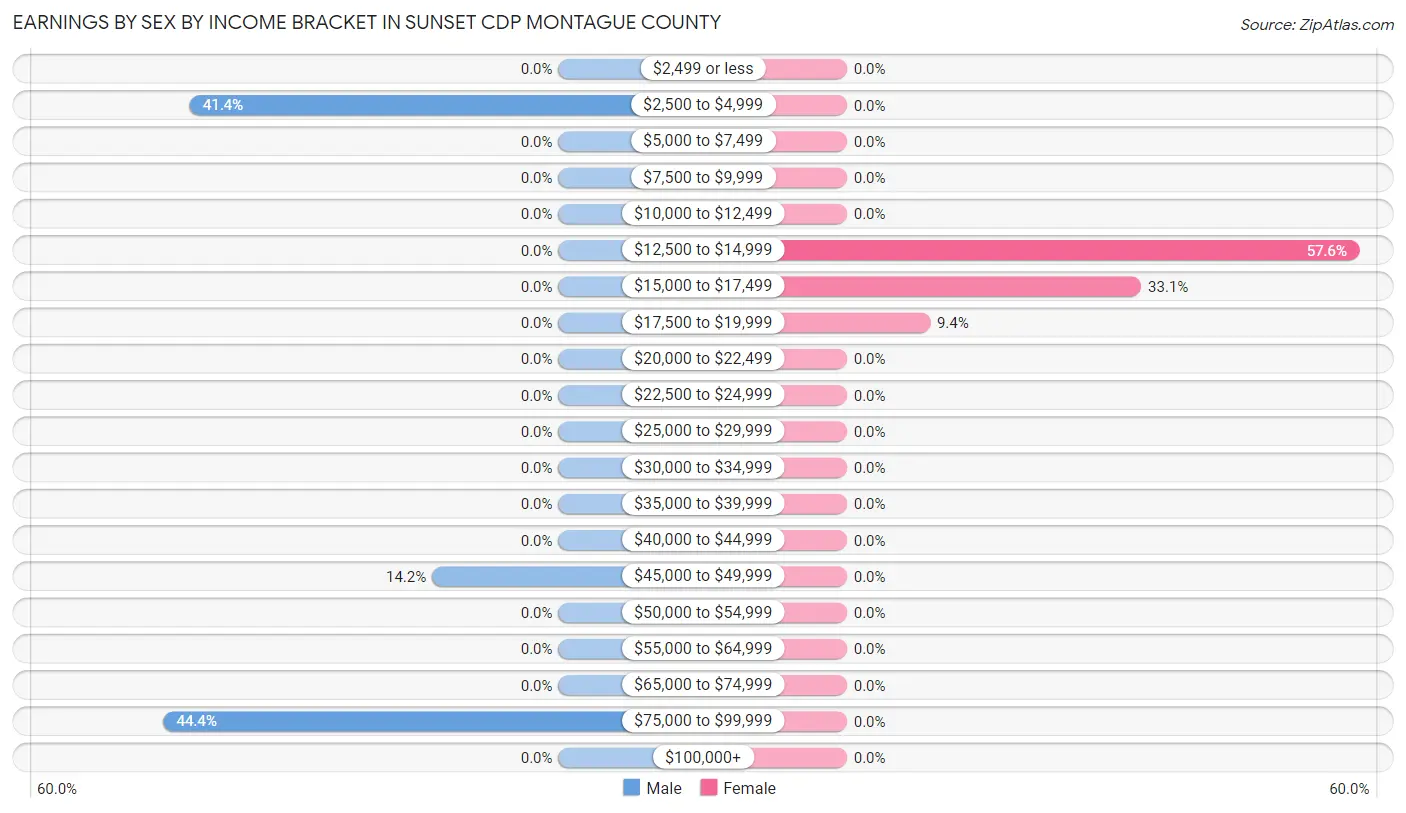 Earnings by Sex by Income Bracket in Sunset CDP Montague County