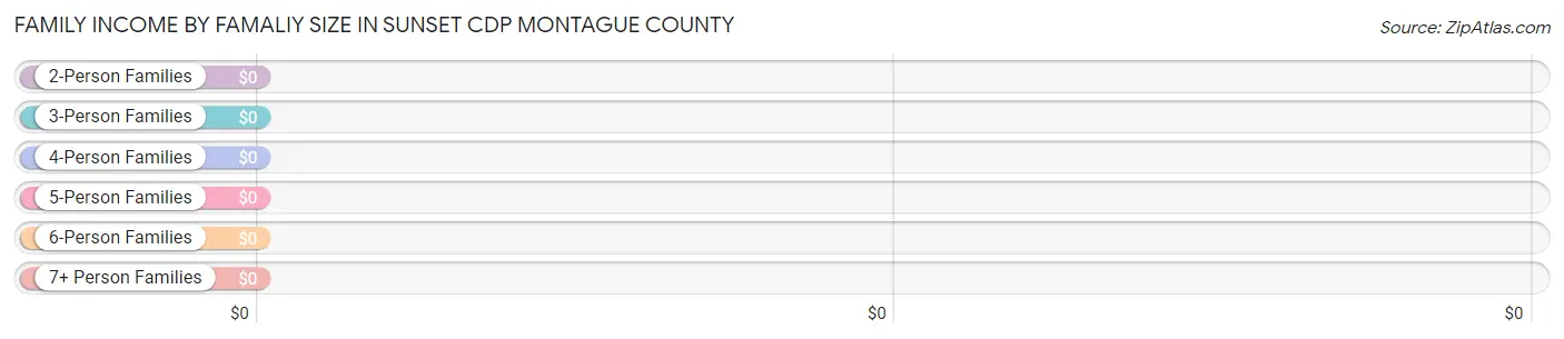 Family Income by Famaliy Size in Sunset CDP Montague County