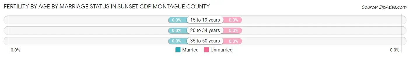 Female Fertility by Age by Marriage Status in Sunset CDP Montague County