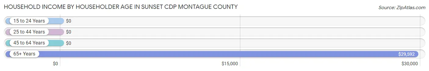Household Income by Householder Age in Sunset CDP Montague County