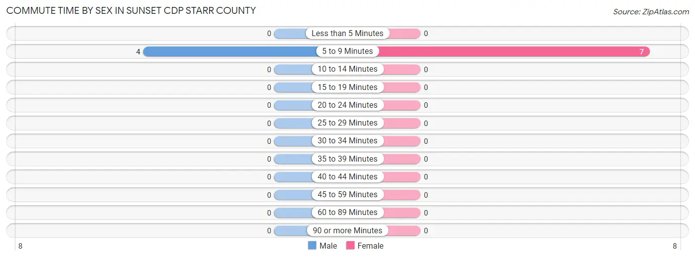 Commute Time by Sex in Sunset CDP Starr County