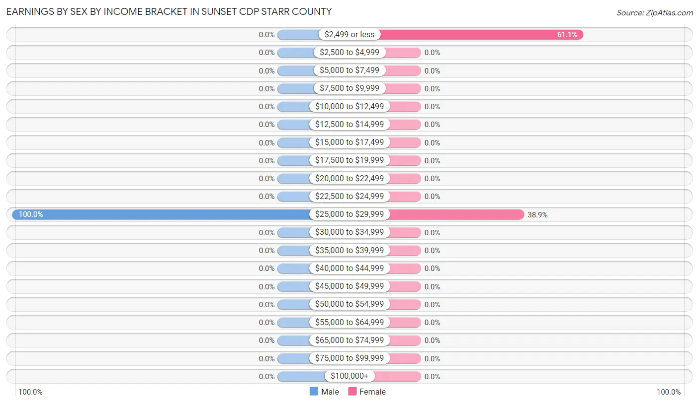 Earnings by Sex by Income Bracket in Sunset CDP Starr County