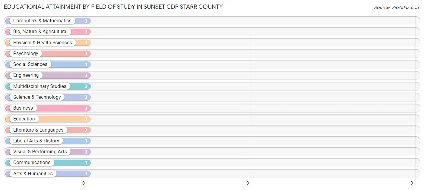 Educational Attainment by Field of Study in Sunset CDP Starr County