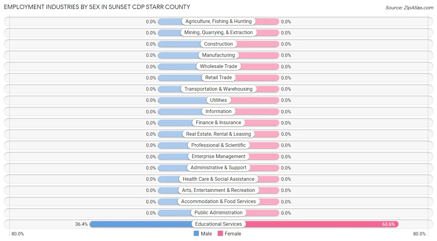 Employment Industries by Sex in Sunset CDP Starr County