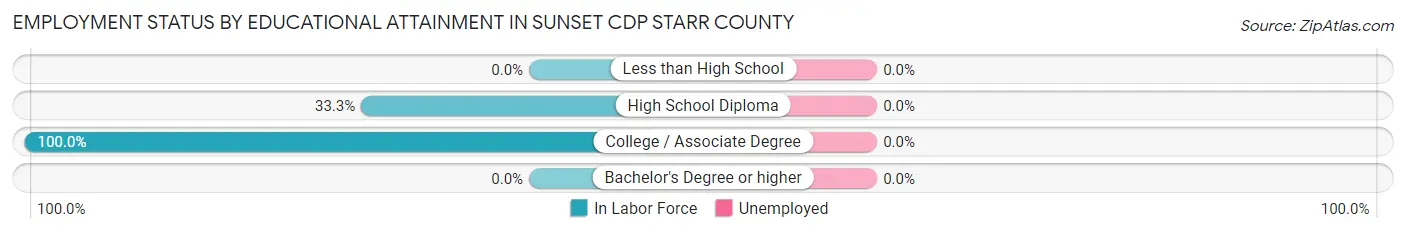 Employment Status by Educational Attainment in Sunset CDP Starr County