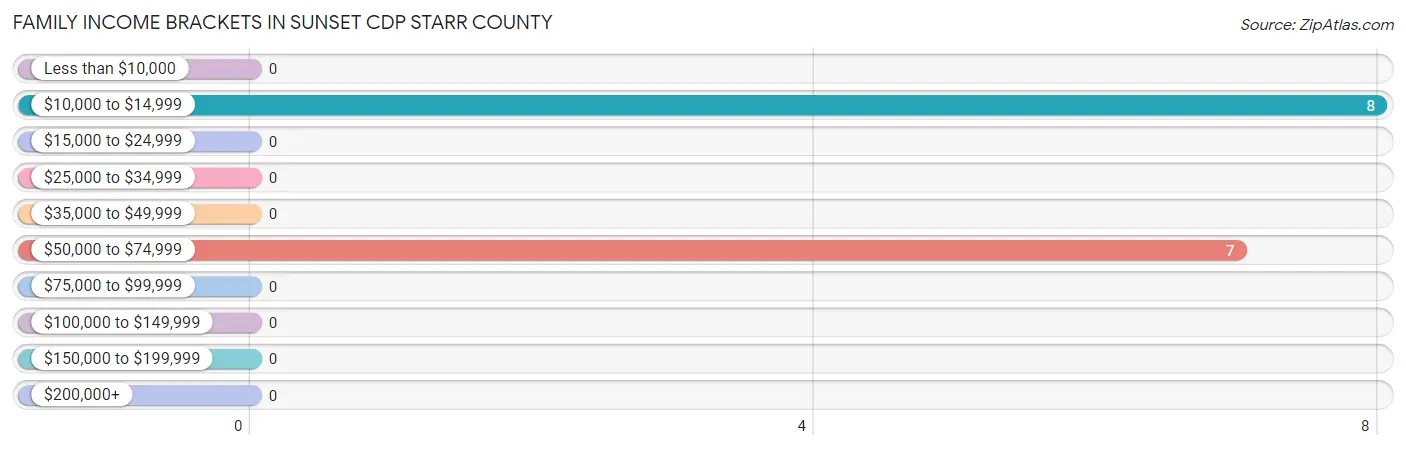 Family Income Brackets in Sunset CDP Starr County