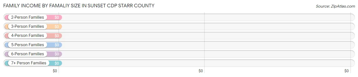 Family Income by Famaliy Size in Sunset CDP Starr County