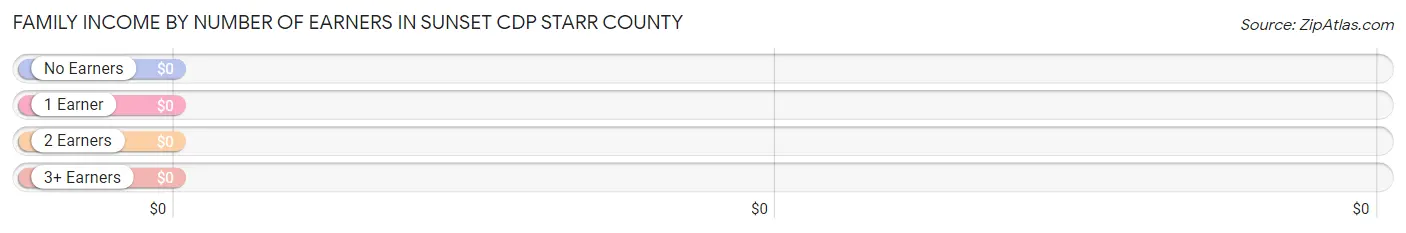 Family Income by Number of Earners in Sunset CDP Starr County