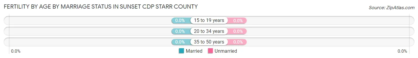 Female Fertility by Age by Marriage Status in Sunset CDP Starr County