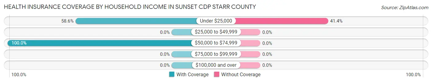 Health Insurance Coverage by Household Income in Sunset CDP Starr County