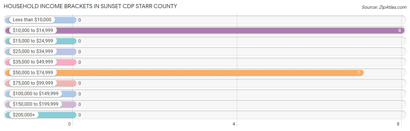 Household Income Brackets in Sunset CDP Starr County