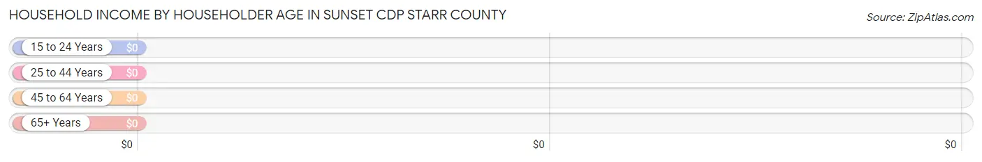 Household Income by Householder Age in Sunset CDP Starr County