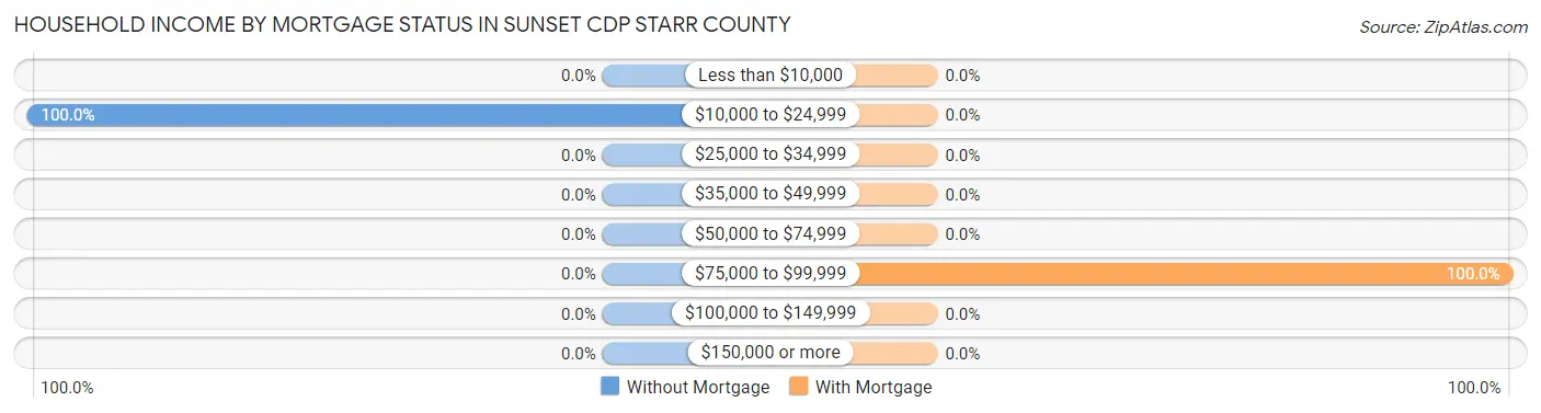 Household Income by Mortgage Status in Sunset CDP Starr County