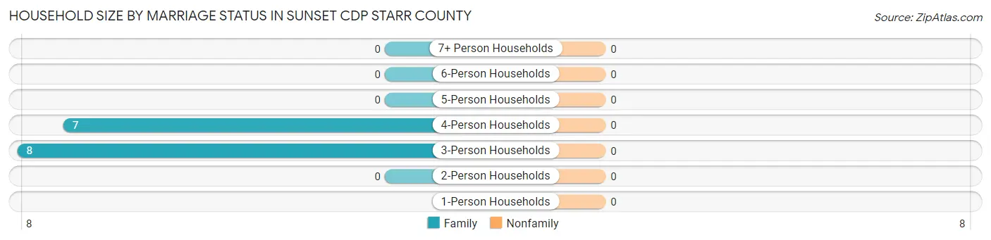 Household Size by Marriage Status in Sunset CDP Starr County