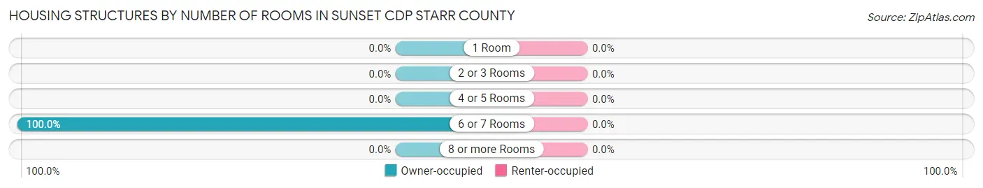 Housing Structures by Number of Rooms in Sunset CDP Starr County