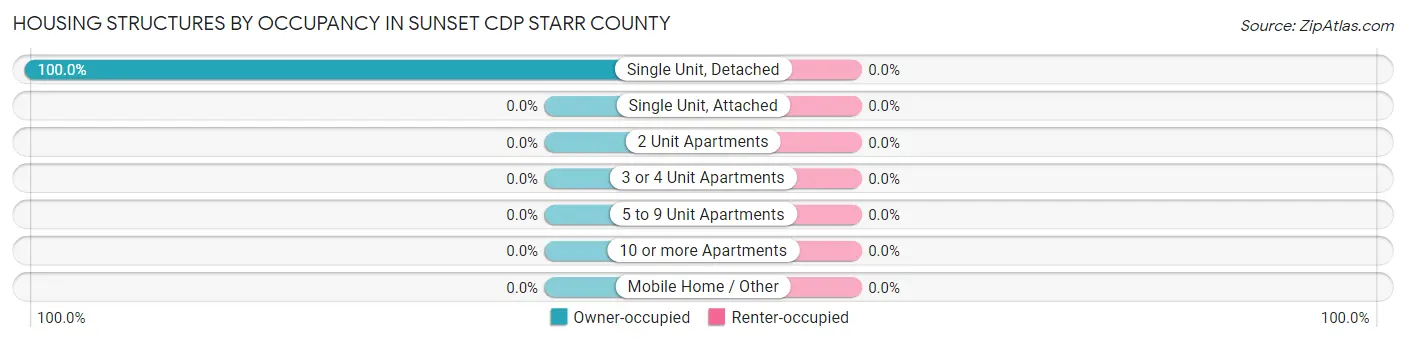 Housing Structures by Occupancy in Sunset CDP Starr County
