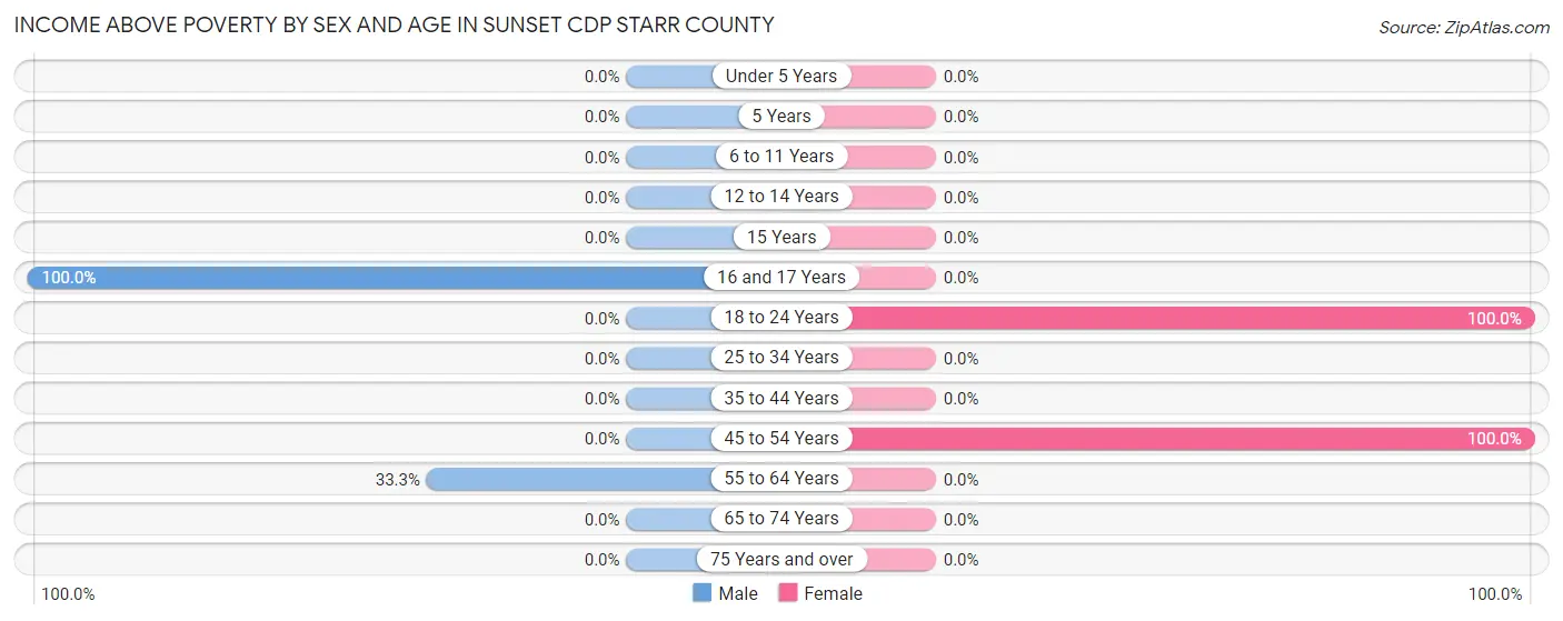 Income Above Poverty by Sex and Age in Sunset CDP Starr County
