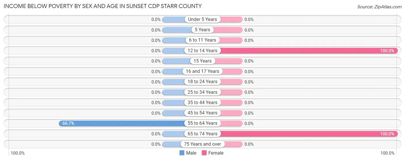 Income Below Poverty by Sex and Age in Sunset CDP Starr County
