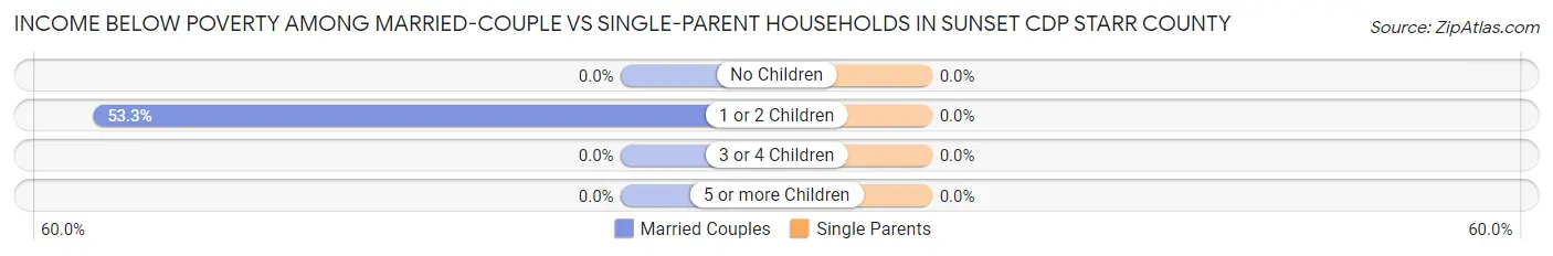 Income Below Poverty Among Married-Couple vs Single-Parent Households in Sunset CDP Starr County