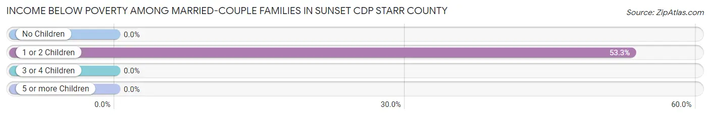 Income Below Poverty Among Married-Couple Families in Sunset CDP Starr County