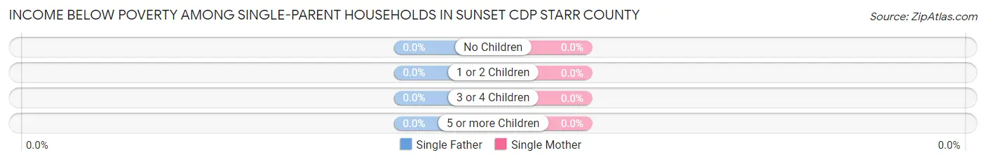 Income Below Poverty Among Single-Parent Households in Sunset CDP Starr County