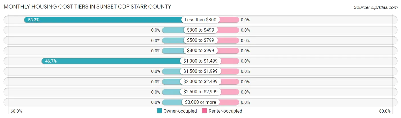 Monthly Housing Cost Tiers in Sunset CDP Starr County