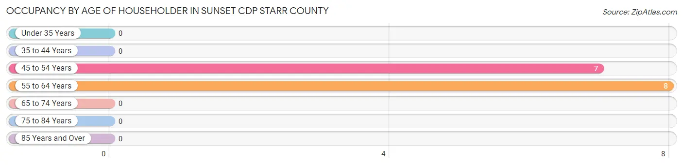 Occupancy by Age of Householder in Sunset CDP Starr County