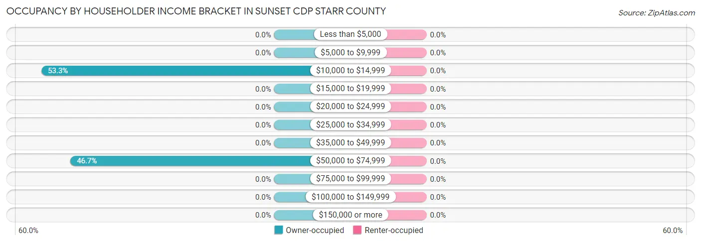 Occupancy by Householder Income Bracket in Sunset CDP Starr County