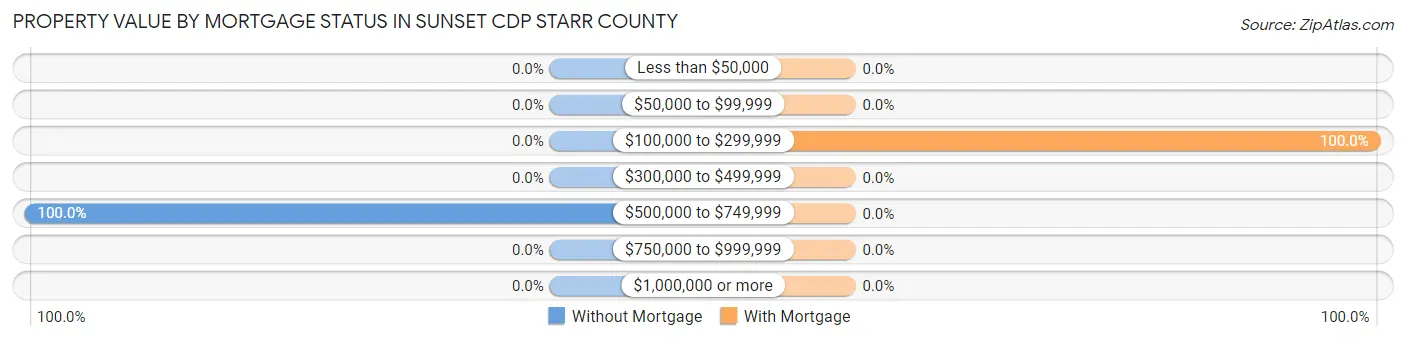 Property Value by Mortgage Status in Sunset CDP Starr County