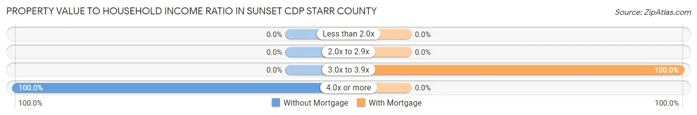 Property Value to Household Income Ratio in Sunset CDP Starr County