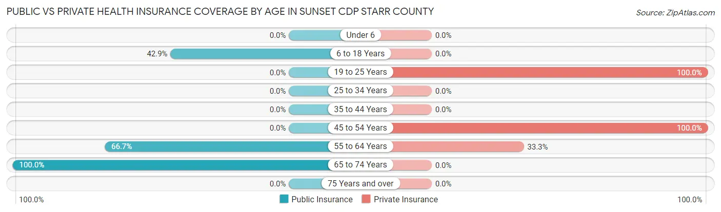 Public vs Private Health Insurance Coverage by Age in Sunset CDP Starr County