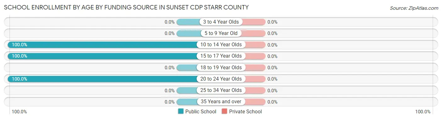 School Enrollment by Age by Funding Source in Sunset CDP Starr County