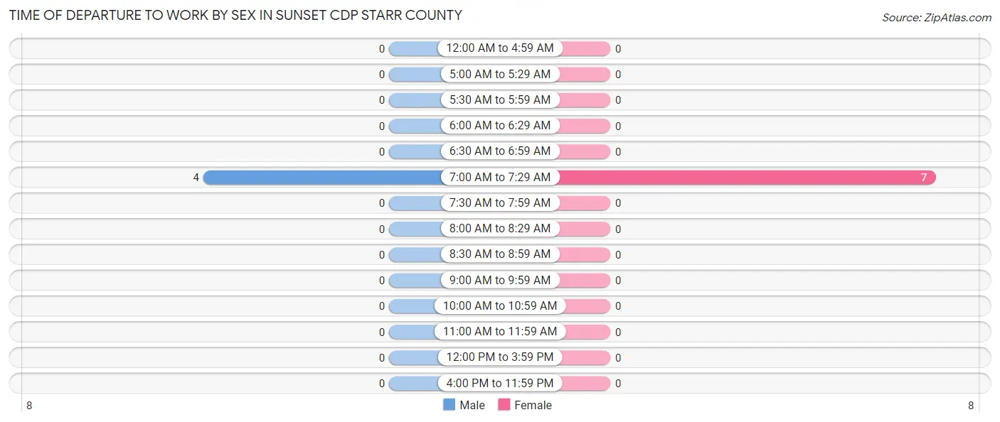 Time of Departure to Work by Sex in Sunset CDP Starr County