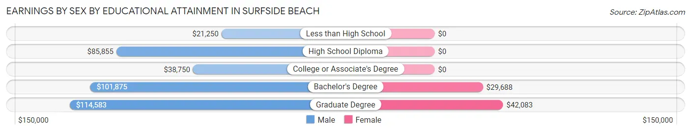 Earnings by Sex by Educational Attainment in Surfside Beach