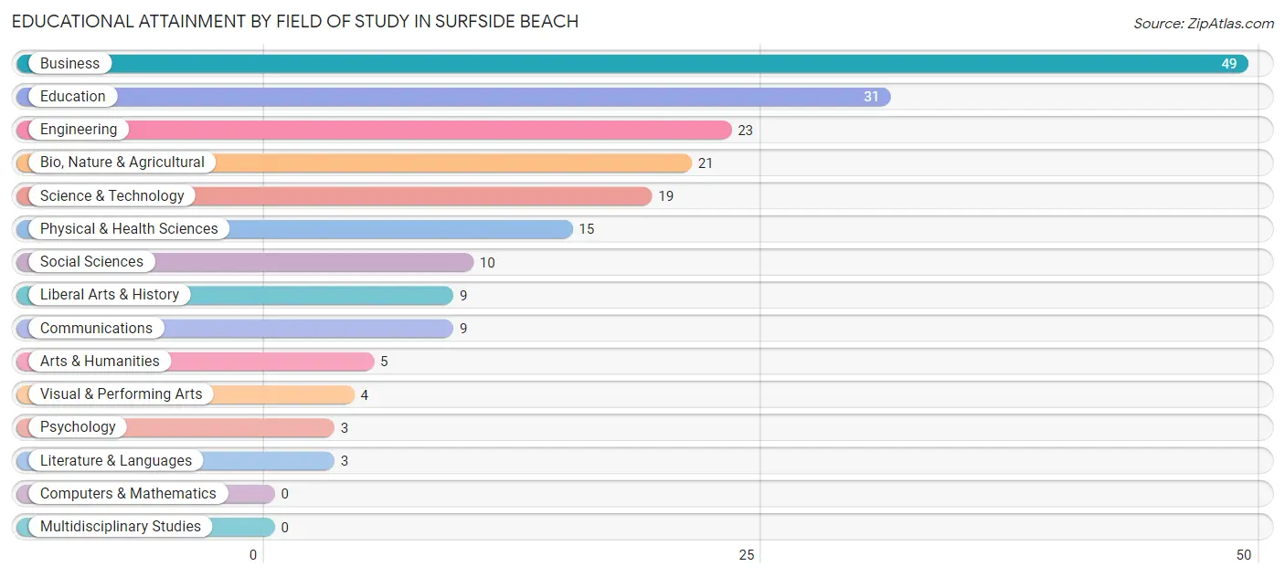 Educational Attainment by Field of Study in Surfside Beach