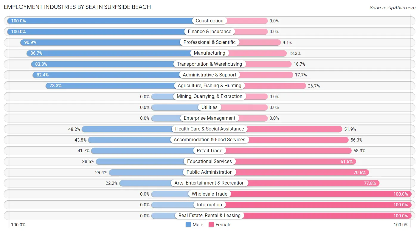 Employment Industries by Sex in Surfside Beach