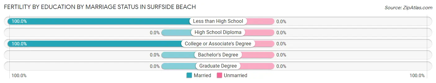 Female Fertility by Education by Marriage Status in Surfside Beach