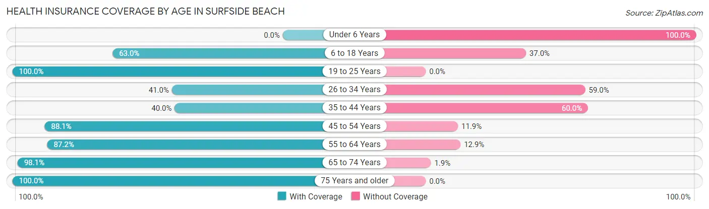 Health Insurance Coverage by Age in Surfside Beach