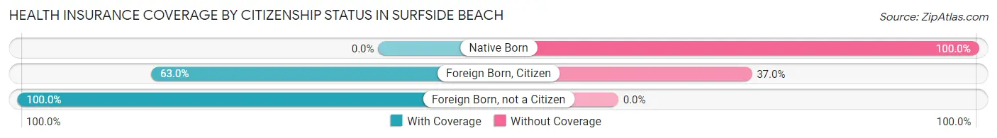 Health Insurance Coverage by Citizenship Status in Surfside Beach
