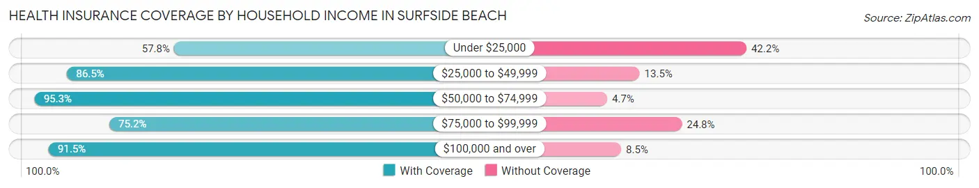 Health Insurance Coverage by Household Income in Surfside Beach