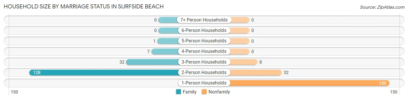 Household Size by Marriage Status in Surfside Beach