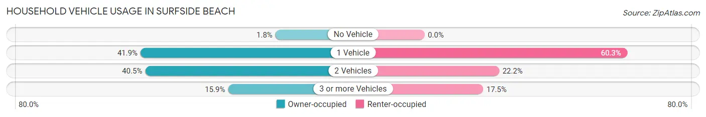 Household Vehicle Usage in Surfside Beach
