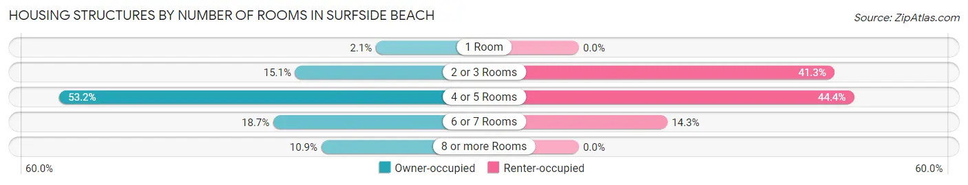 Housing Structures by Number of Rooms in Surfside Beach