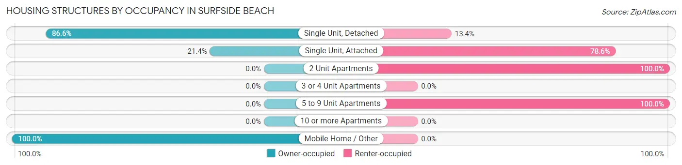 Housing Structures by Occupancy in Surfside Beach