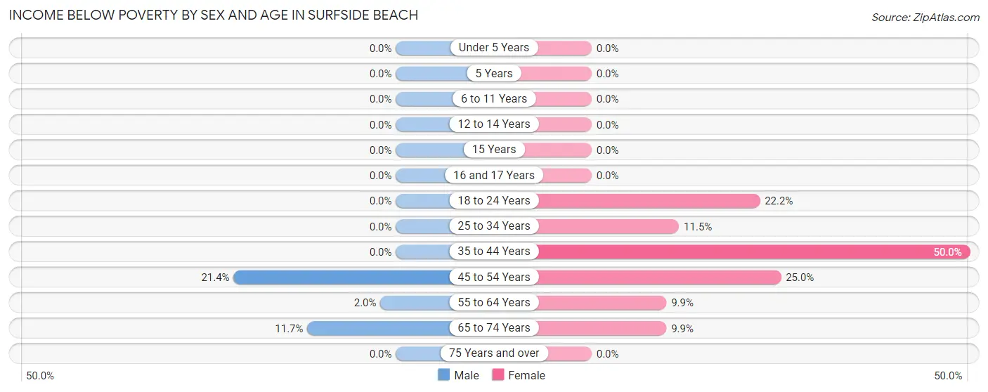 Income Below Poverty by Sex and Age in Surfside Beach