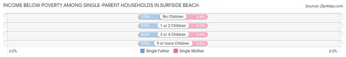 Income Below Poverty Among Single-Parent Households in Surfside Beach