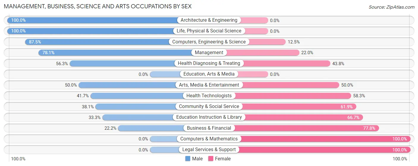 Management, Business, Science and Arts Occupations by Sex in Surfside Beach