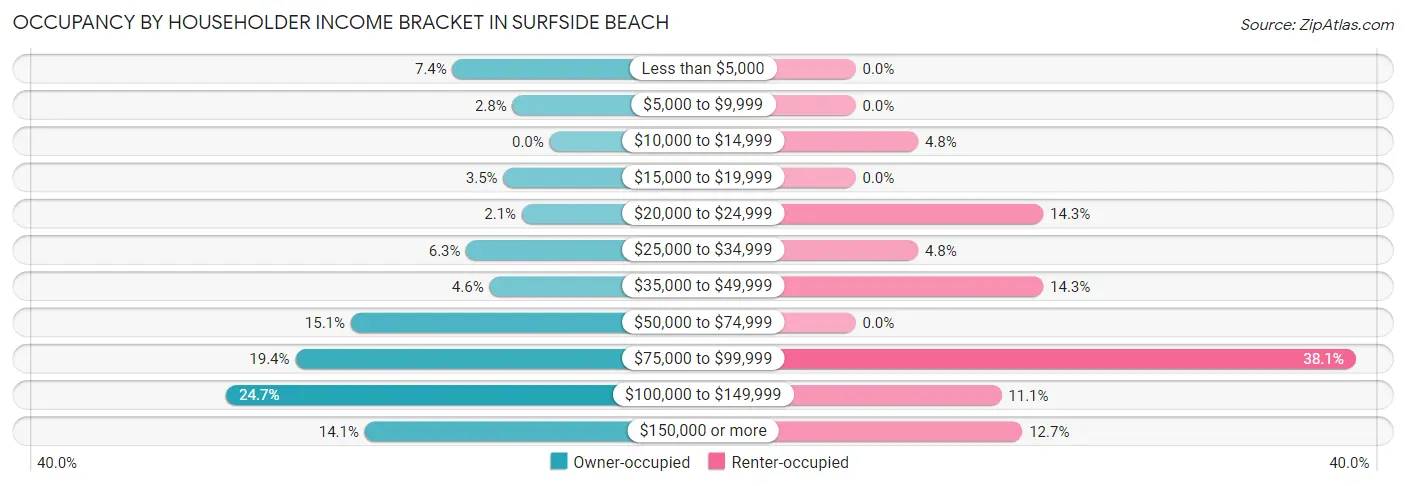 Occupancy by Householder Income Bracket in Surfside Beach