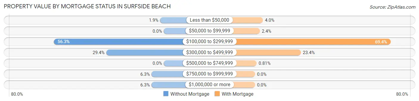 Property Value by Mortgage Status in Surfside Beach
