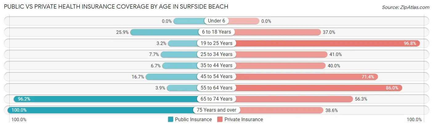 Public vs Private Health Insurance Coverage by Age in Surfside Beach